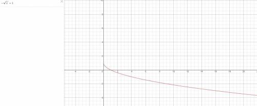 Which of the following is the graph of y= -√ x + 1?