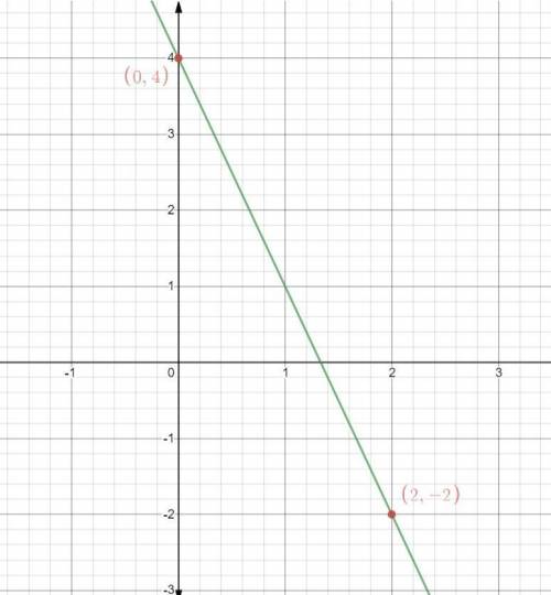 Graph y= –3x+4. (I WILL MARK BRAINLIEST)
