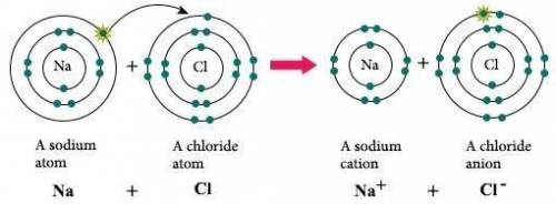 An ionic bond is formed when  hints hint 1. the key to the answer is the word 