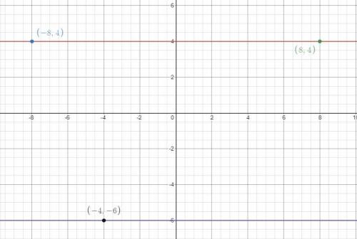 On a coordinate plane, a line goes through (negative 8, 4) and (8, 4). A point is at (negative 4, ne
