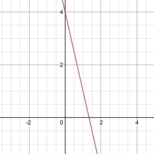 NEED THE ANSWER NO
Graph the following features: Slope = -3 Y-intercept = 4