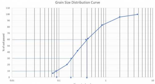 The following are the results of a sieve analysis. U.S. sieve no. Mass of soil retained (g) 4 0 10 1
