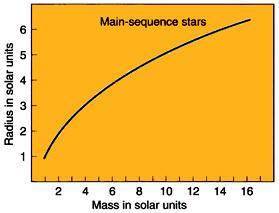As the radius of a star increases, how do you think its mass might change?