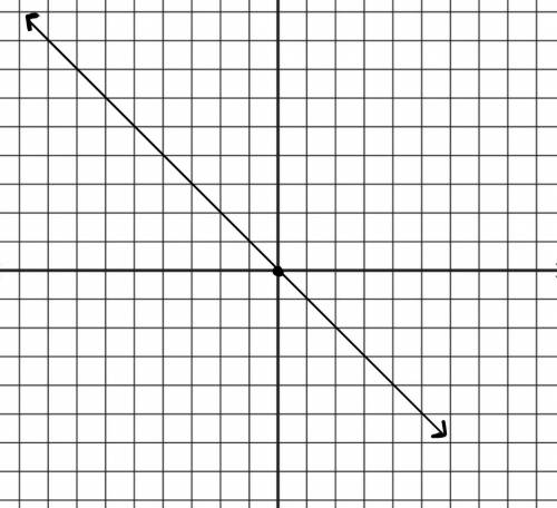 The equation of a line is y = -x. Will this produce a horizontal, vertical, or diagnol line?

- O Ho