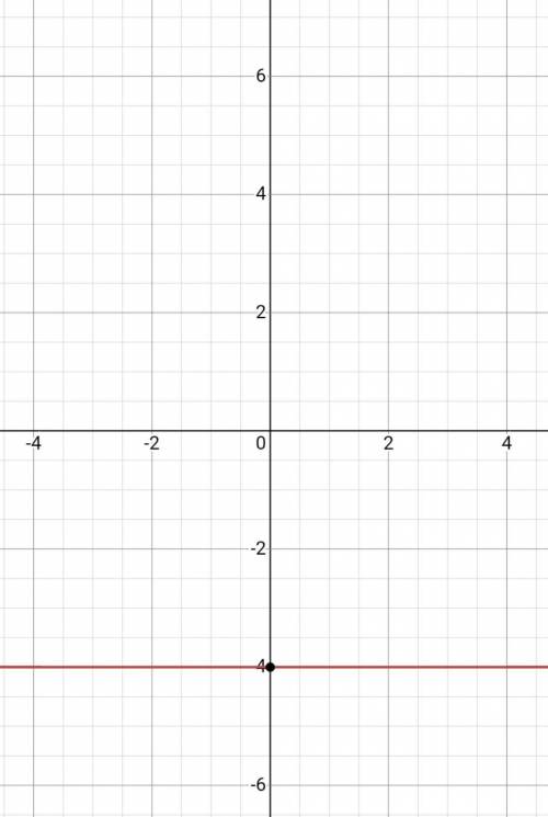 Graph this inequality:
y = -4
