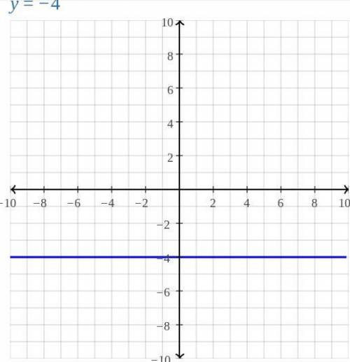 Graph this inequality:
y = -4
