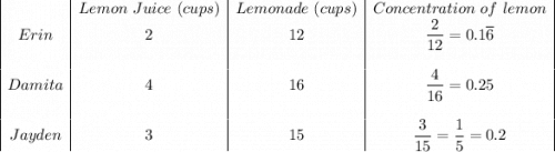 \begin{array}{|c|c|c|c|}&Lemon \ Juice \ (cups) &Lemonade \ (cups)& Concentration \ of \ lemon\\Erin&2&12&\dfrac{2}{12} = 0.1\overline 6  \\&&&\\Damita&4&16&\dfrac{4}{16} = 0.25 \\&&&\\Jayden&3&15&\dfrac{3}{15} = \dfrac{1}{5} =  0.2 \end{array}\right]