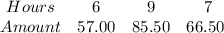 \begin{array}{cccc}Hours & {6} & {9} & {7} \ \\ Amount & {57.00} & {85.50} & {66.50}  \ \ \end{array}