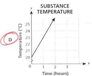 During an experiment, the temperature of a substance increased at a constant rate of three degrees C