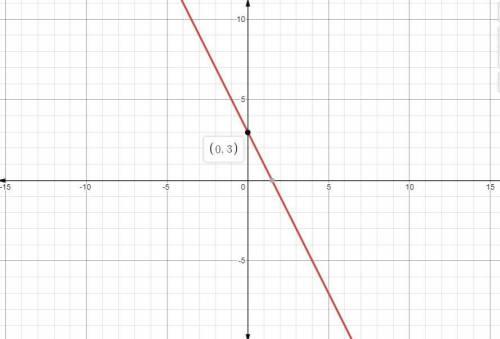 What is the y-intercept of the function f(x)
f(x) = -_x + ?