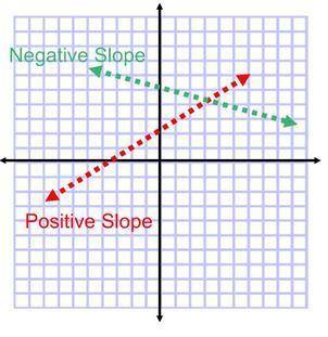 In the diagram below, which line has a positive slope? AB AD AC DB