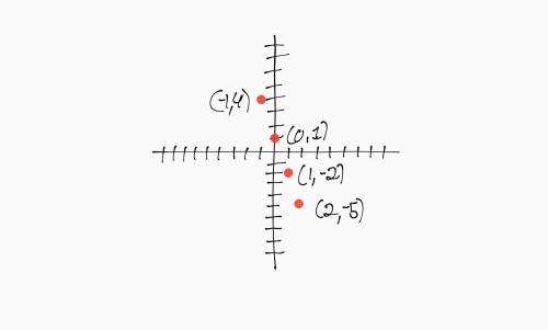 Graph the equation y = -3x + 1 
is the point (-1,4 on the graph if so why or why not