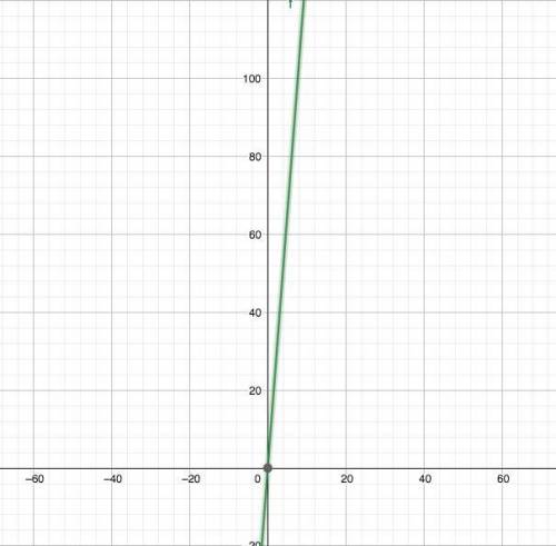 The amount of money, y, pizzeria K makes by selling x pizzas can be modeled by the equation y = 13x.