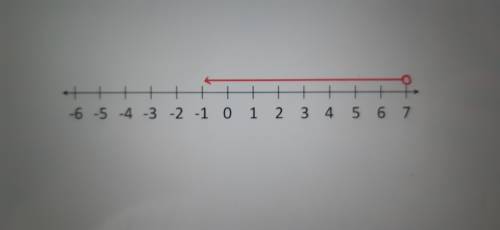 Find the linear inequality & show it on a number line:
5(x-3) < 20