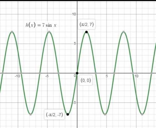1.What is the frequency of the sinusoidal graph?

2.Graph  h(x)=7sinx- help me graph it please
SOMEO