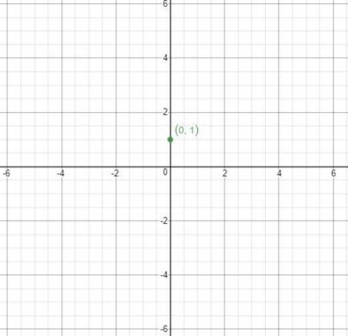 Graph Points
Where is the point (0, 1)?
OX-axis
origin
y-axis