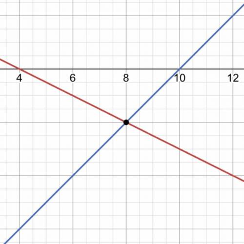 5) Solve this system by graphing.
-2x - 4y = -8
y = x-10