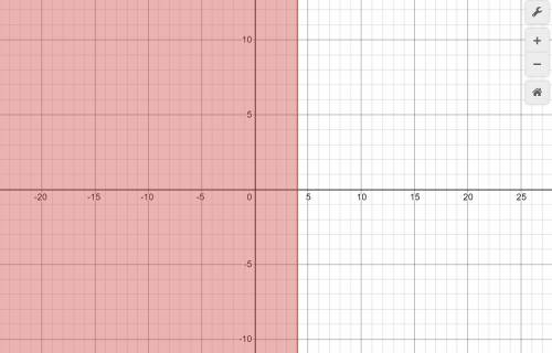 Explain the steps of graphing 2x + 4≤ 12.