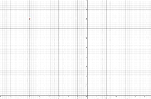Place (−6, 8) on the coordinate plane.