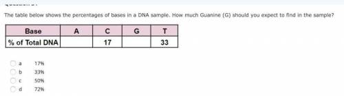 The table below shows the percentages of bases in a DNA sample. How much Guanine (G) should you expe