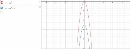 How is the graph of y = - 4x2 – 5 different from the graph of y = -4x2?

A. It is shifted 5 unit(s)