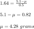 1.64=\frac{5.1-\mu}{0.5}\\\\5.1-\mu=0.82\\\\\mu=4.28\ grams