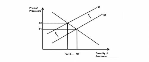 Draw a supply curve, and assume it is the supply curve for processors. suppose the price of gold inc