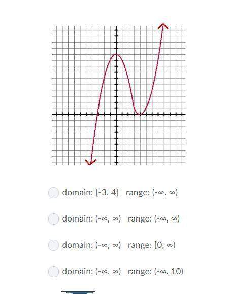 Identify the domain and range of the following graph.