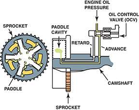What upper-end engine component is shown in the above figure?  a. magnetically controll