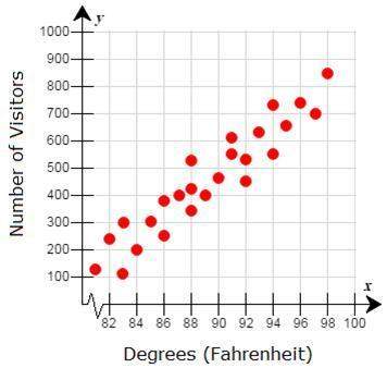 Will give !  the scatter plot shows the number of visitors to a beach and the high temperature