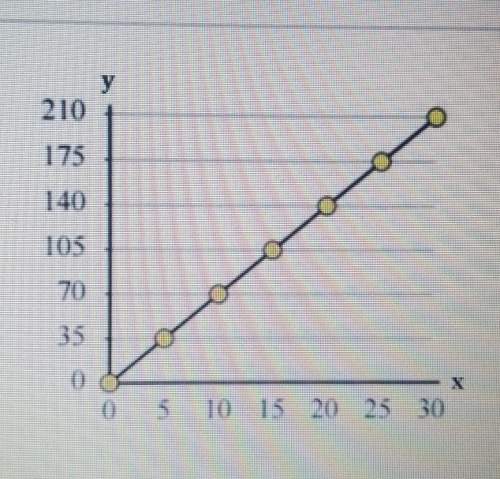44: write an equation that gives the proportional relationship of the graph.a. y=1/7xb.