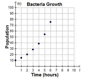 The graph shows the population of a bacteria in an experiment, measured every hour.  which fun