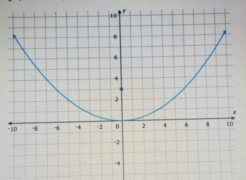 The graph shows a parabola and its focus. write the equation of the parabola in vertex form.&lt;