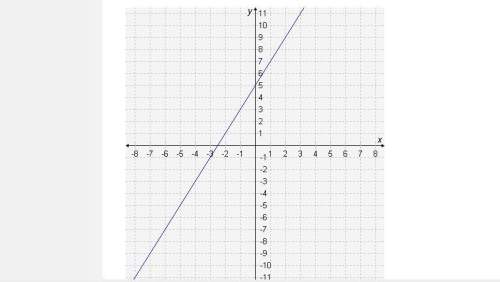 Find the average rate of change of the function f(x), represented by the graph, over the interval [-