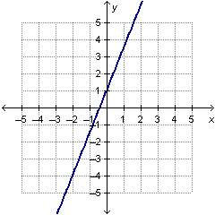 Consider the linear function that is represented by the equation y=2x+2 and the linear function that