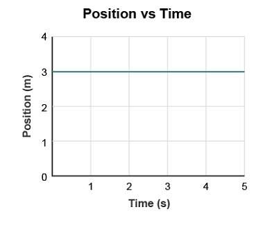 Study the position-time graph for a bicycle. which statement is supported by the g
