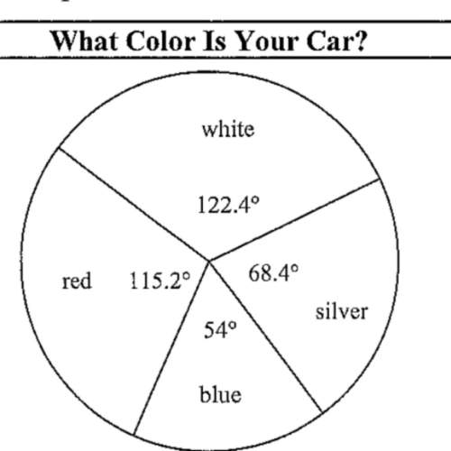 Seniors at a high school were asked what color car they drive. the results were put in a circle grap