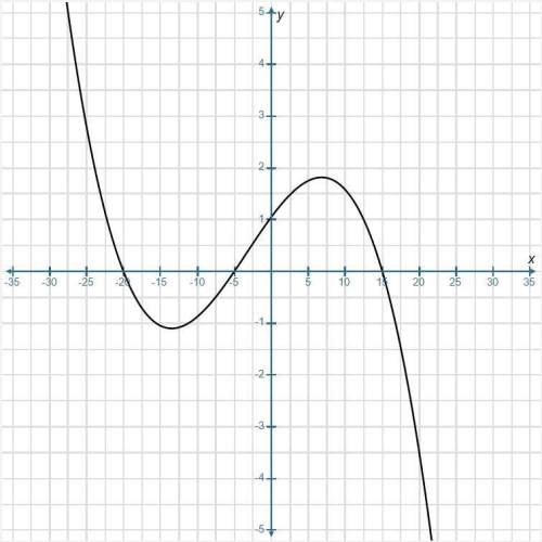 Part a describe the type of function shown in the graph. part b what are the stand
