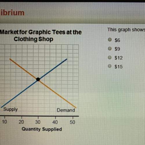 This graph shows the equilibrium point at which price?  a. $6  b. $9 c. $12