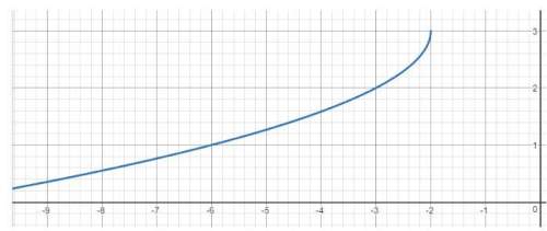 1. look closely at the interval (- ∞, 0) in the graph. describe what is happening to the rate of c