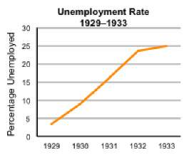 What was a consequence of the trend between 1929 and 1933, as shown on the graph?  a.)many bus