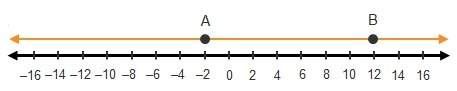 According to the number line, what is the distance between points a and b?