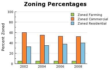 This chart would be considered a credible source for an essay on which topic?  a) population