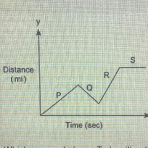 The graph shows the distance ted traveled from the market in miles (y) as a function of time in seco