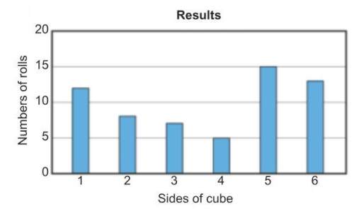 Candance rolled a 6-sided number cube 60 times and recorded the results in the graph above.