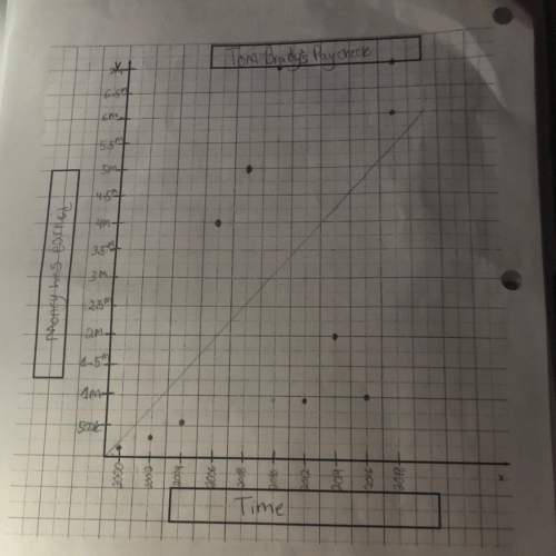 [15 points] (1.) what is the slope of the graph (2.) what does the slope mea