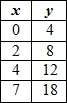 (1.) which table shows a proportional relationship between x and y?  a. first picture b.