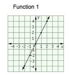 Consider the two functions shown here. what is the rate of change of each function?