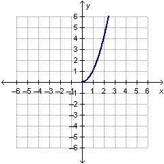 The graph of f(x) is shown below. (first image below) if g(x) and f(x) are inverse funct
