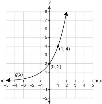 The graph of g(x) is a transformation of the graph of f(x)=2x .